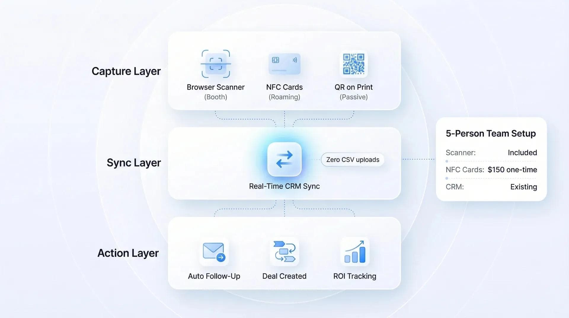 Empfohlener Tech-Stack für die Lead-Erfassung auf Messen mit browserbasierten Tools, NFC-Karten und CRM-Integration