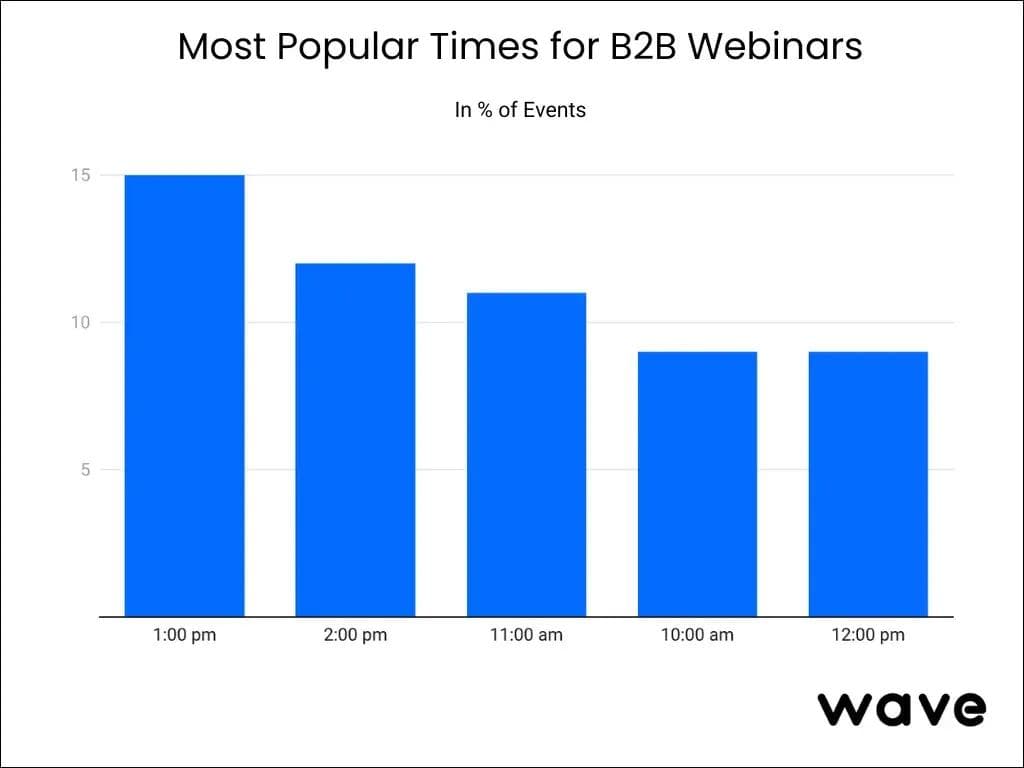 Gráfico de barras com os horários mais populares para webinars B2B