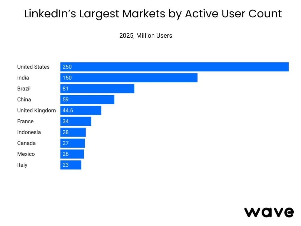 Statistiken zu den größten LinkedIn-Märkten