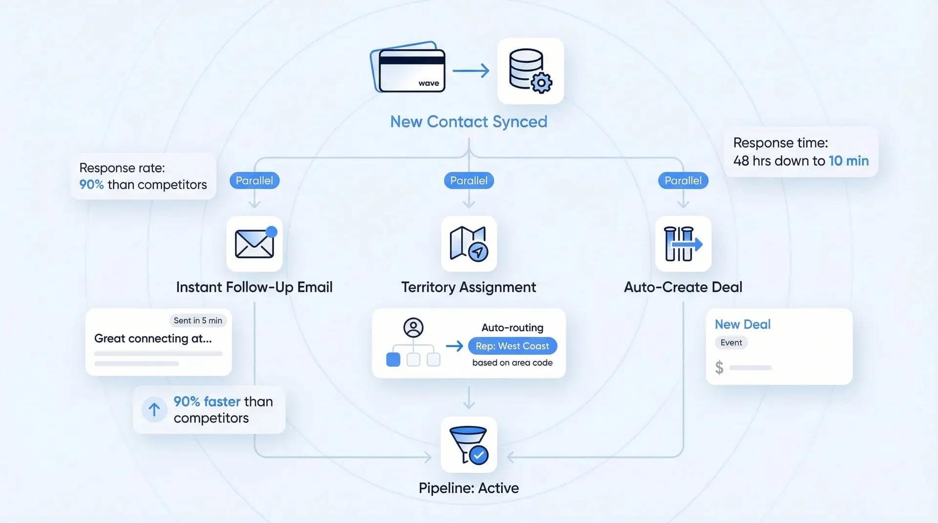 مخطط لمسار عمل HubSpot يوضح تسلسل المتابعة التلقائية المشغّل بواسطة مزامنة جهات اتصال Wave