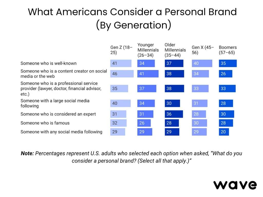 Cosa intendono gli americani per personal brand.