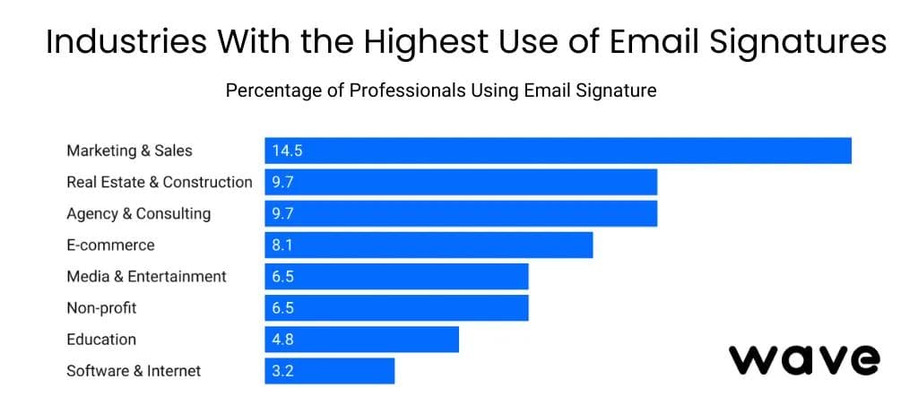 Setores que mais utilizam assinaturas de e-mail