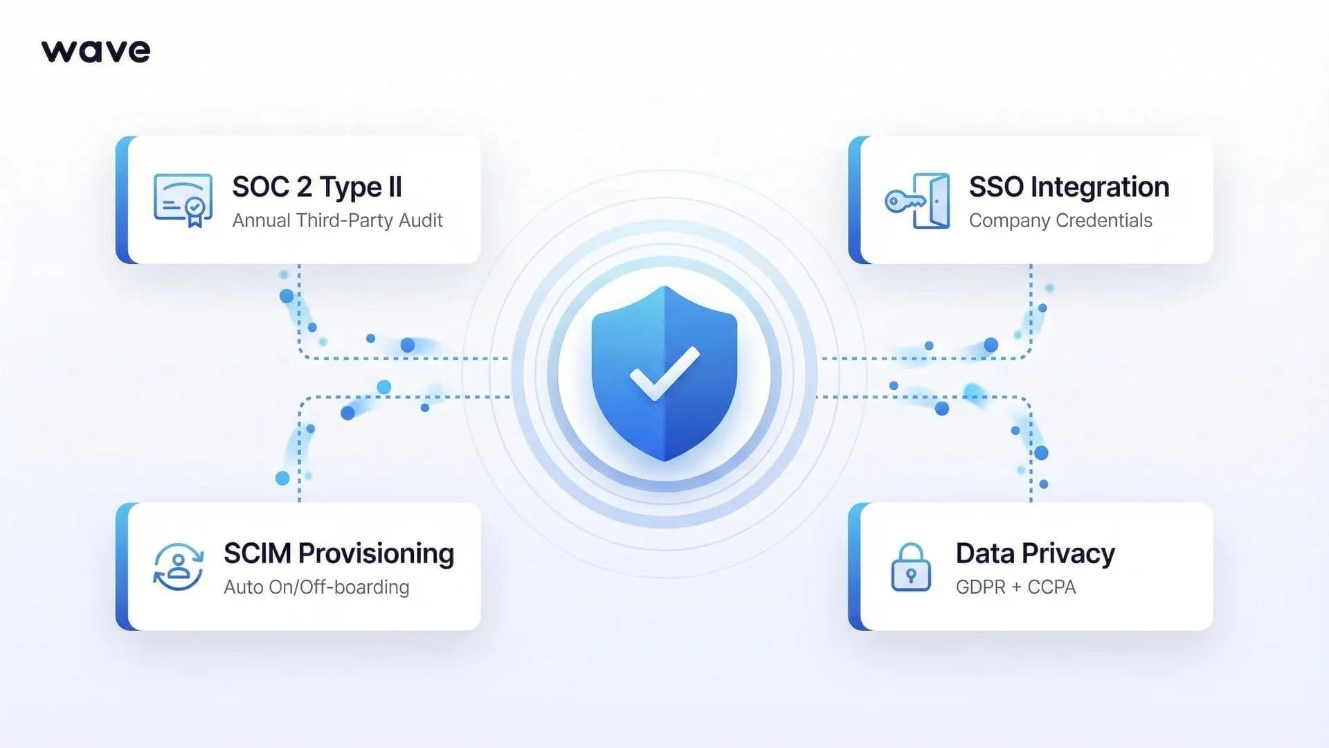 Fonctionnalités de sécurité d'entreprise pour cartes de visite numériques, incluant SOC 2, SSO et SCIM