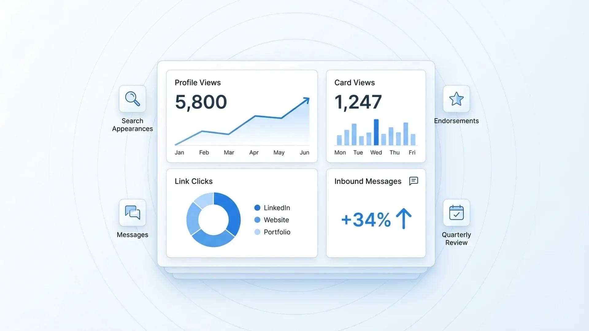Panel de analíticas de marca personal que muestra métricas de visualizaciones del perfil, visualizaciones de la tarjeta, clics en enlaces y mensajes entrantes con tendencias de crecimiento
