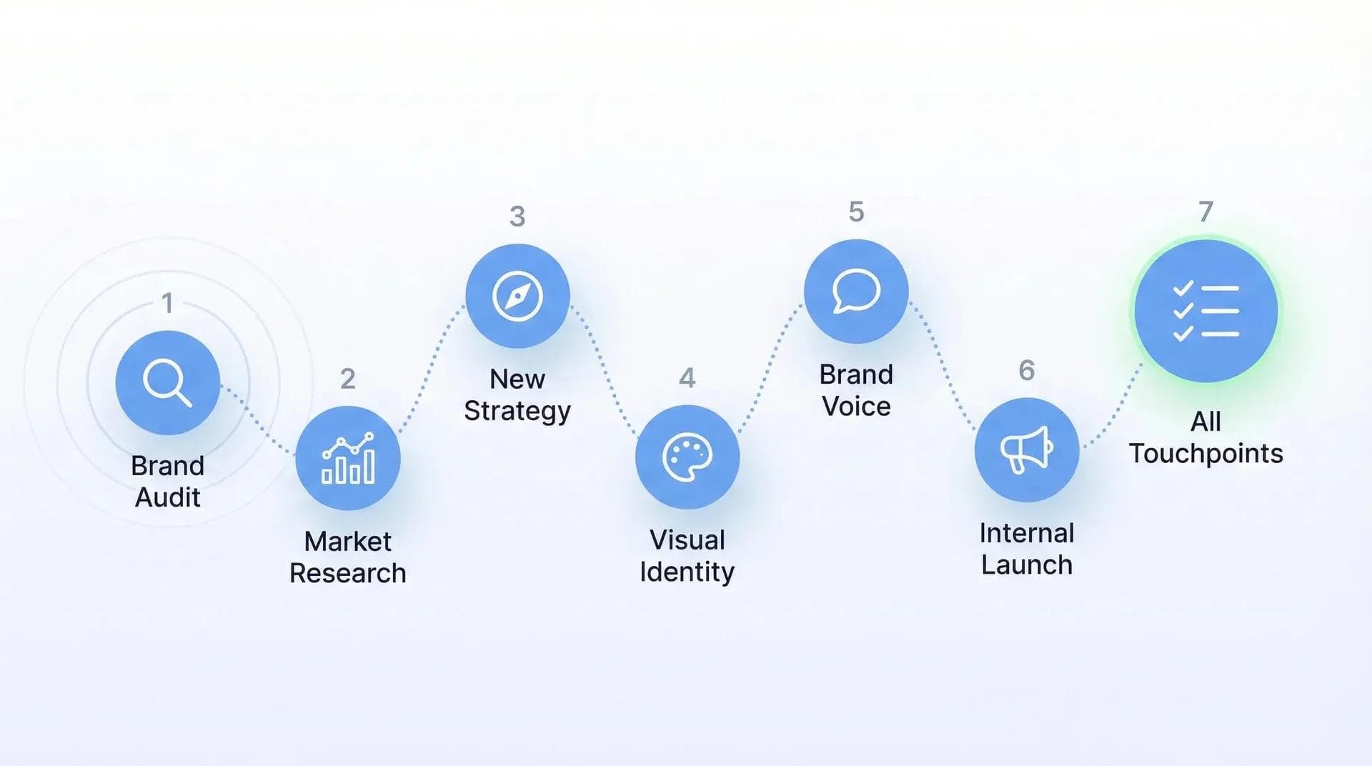 7-step rebranding roadmap infographic with icons for each phase