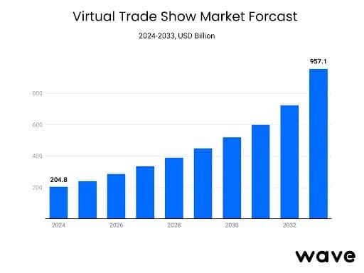 Prognose für den Markt virtueller Messen