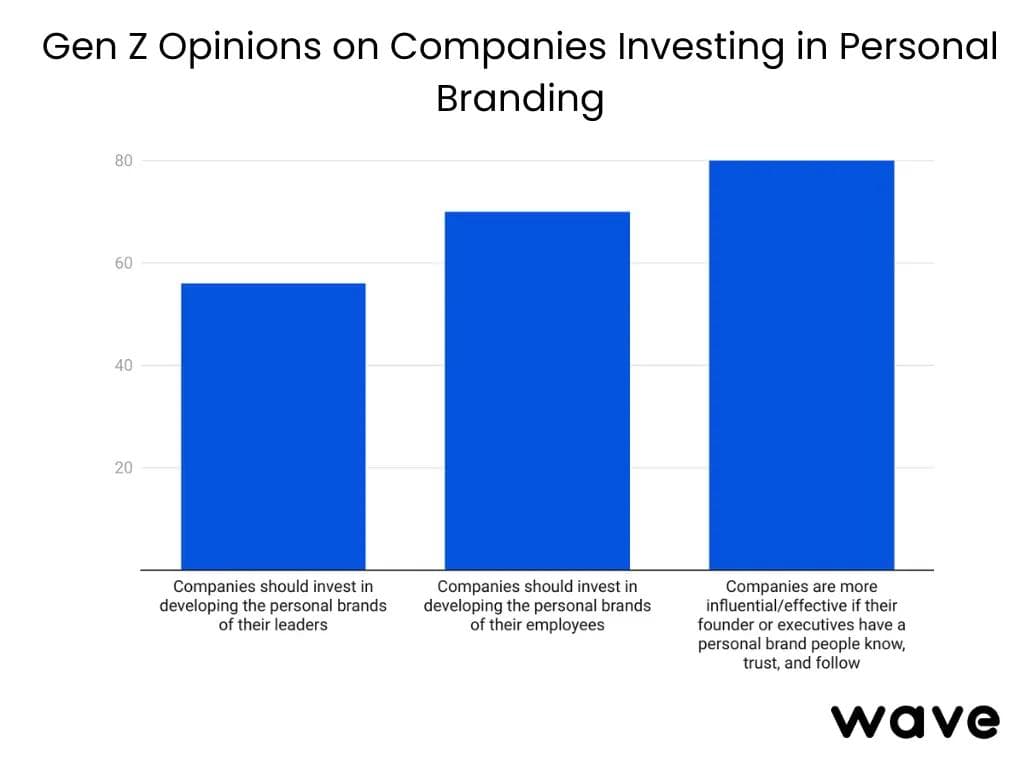 Opinioni della Gen Z sul personal branding.