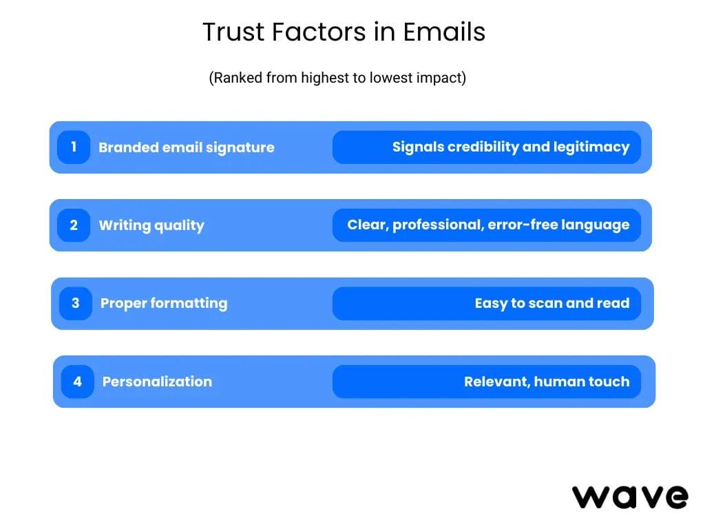 Fatores de confiança em e-mails — assinaturas com a marca em primeiro lugar