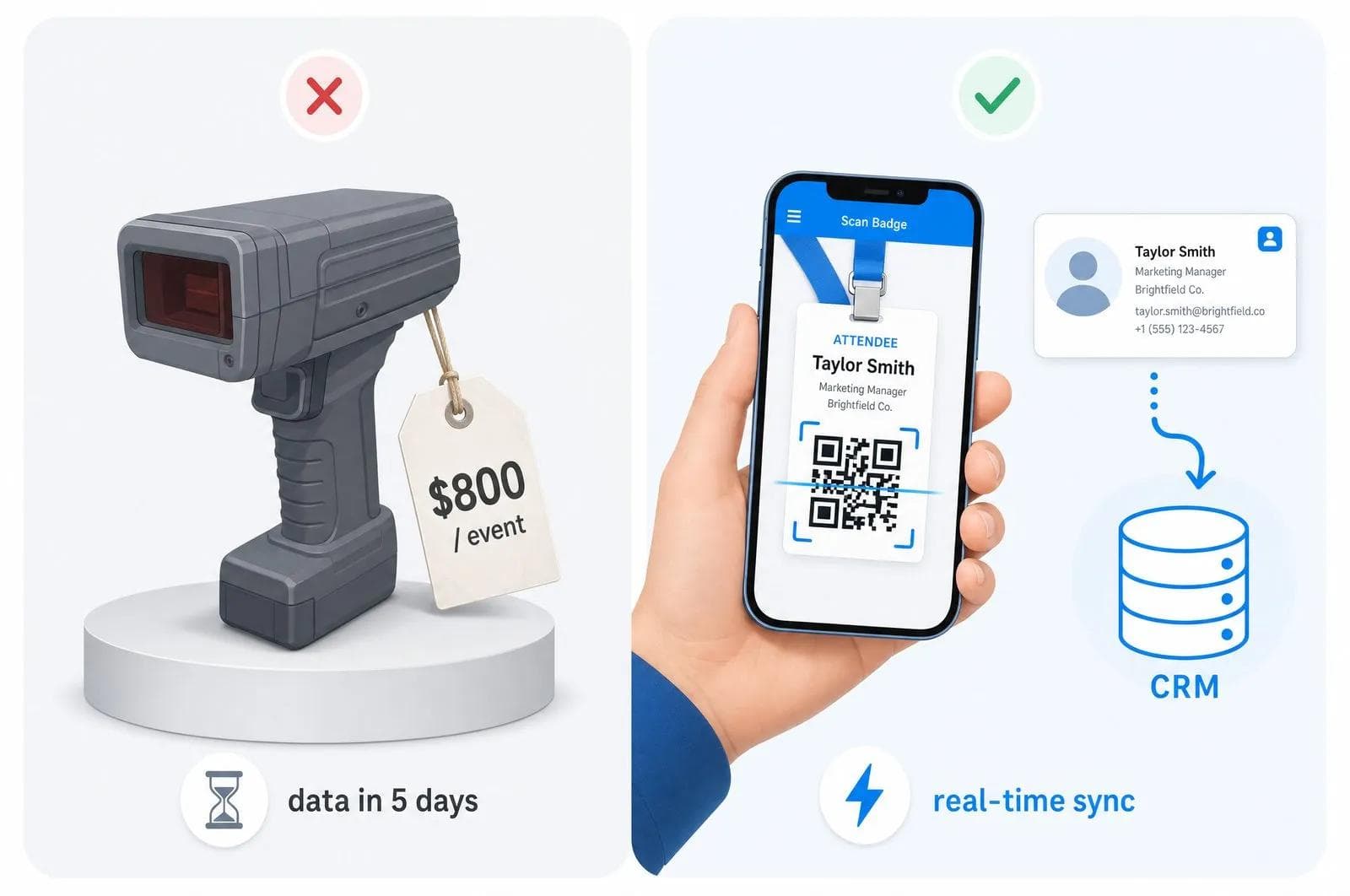 Gemieteter Badge-Scanner für 800 $ pro Event mit Daten nach 5 Tagen im Vergleich zu einer Smartphone-Badge-Scanner-App mit Echtzeit-CRM-Synchronisierung
