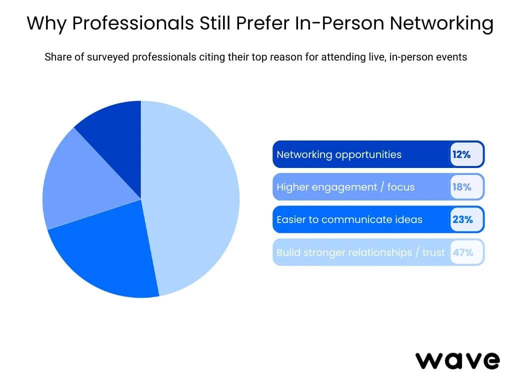 I professionisti preferiscono ancora il networking di persona?