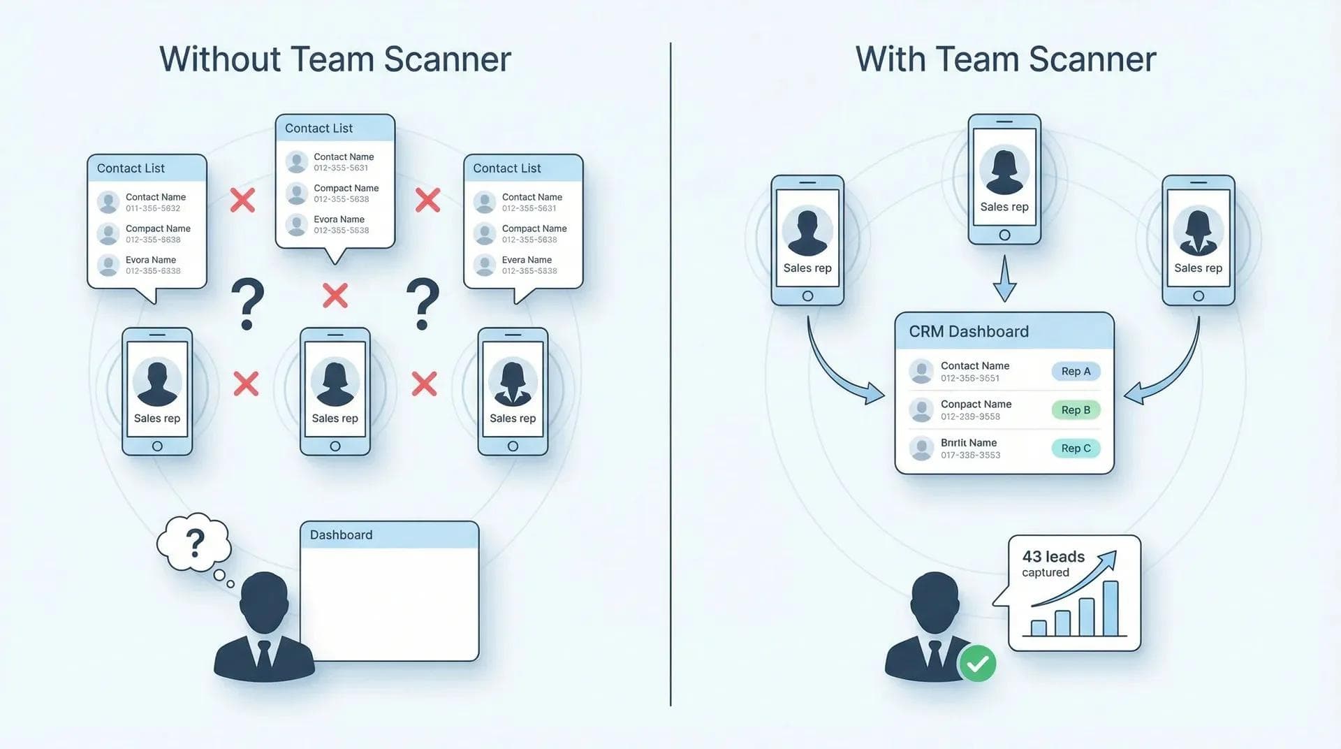 Vergleich ohne vs. mit Team-Scanner: Isolierte Kontakte vs. geteiltes CRM-Dashboard mit Mitarbeiterzuordnung