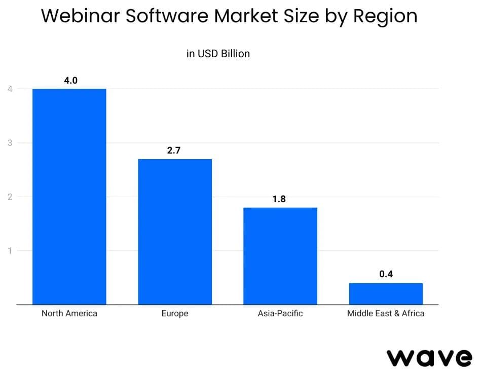 Tamanho do mercado de software para webinars por região em bilhões de dólares