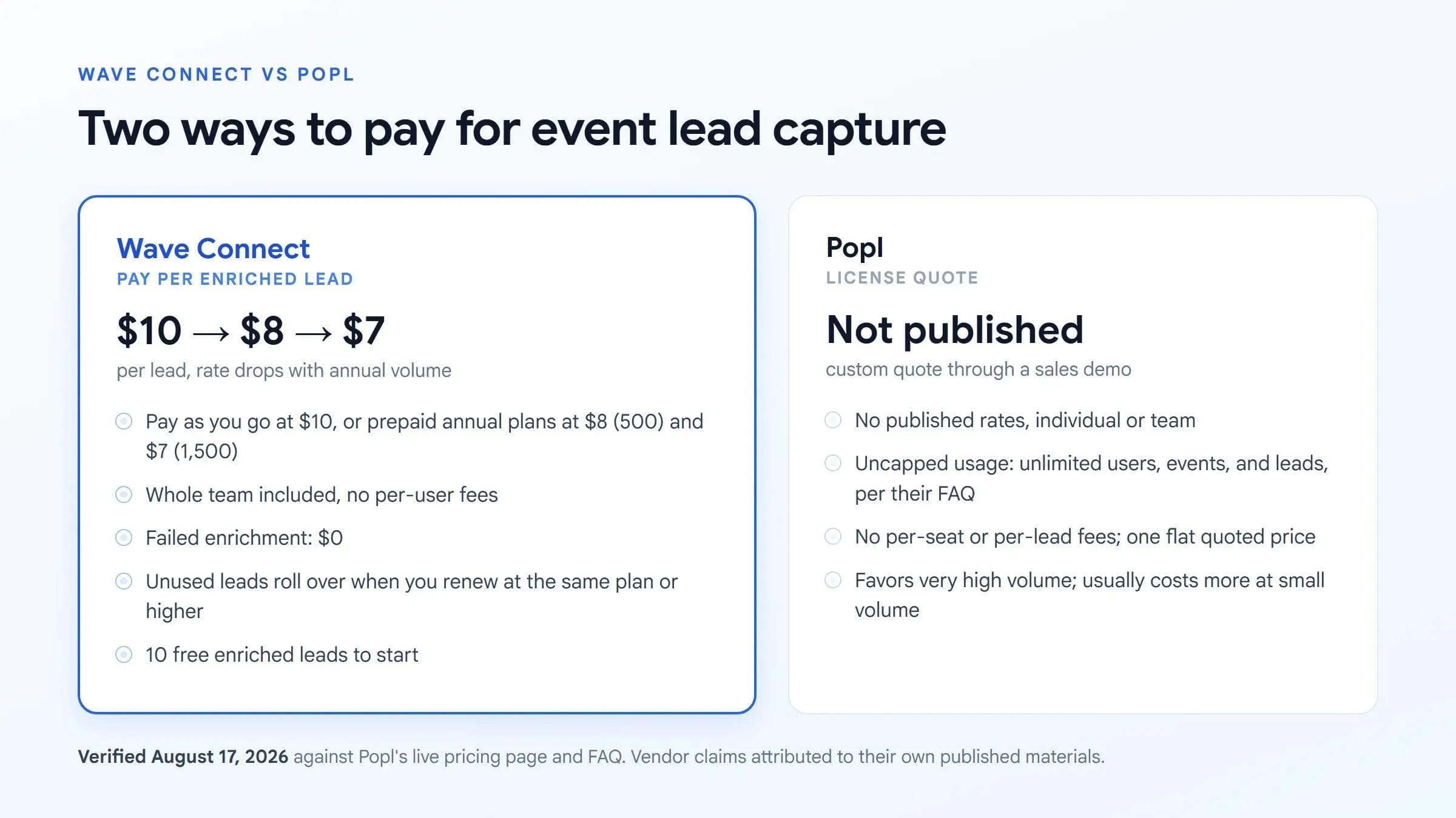 Zwei Abrechnungsmodelle für Event-Lead-Erfassung: Wave Connect pro Lead vs. Popl Pauschallizenz