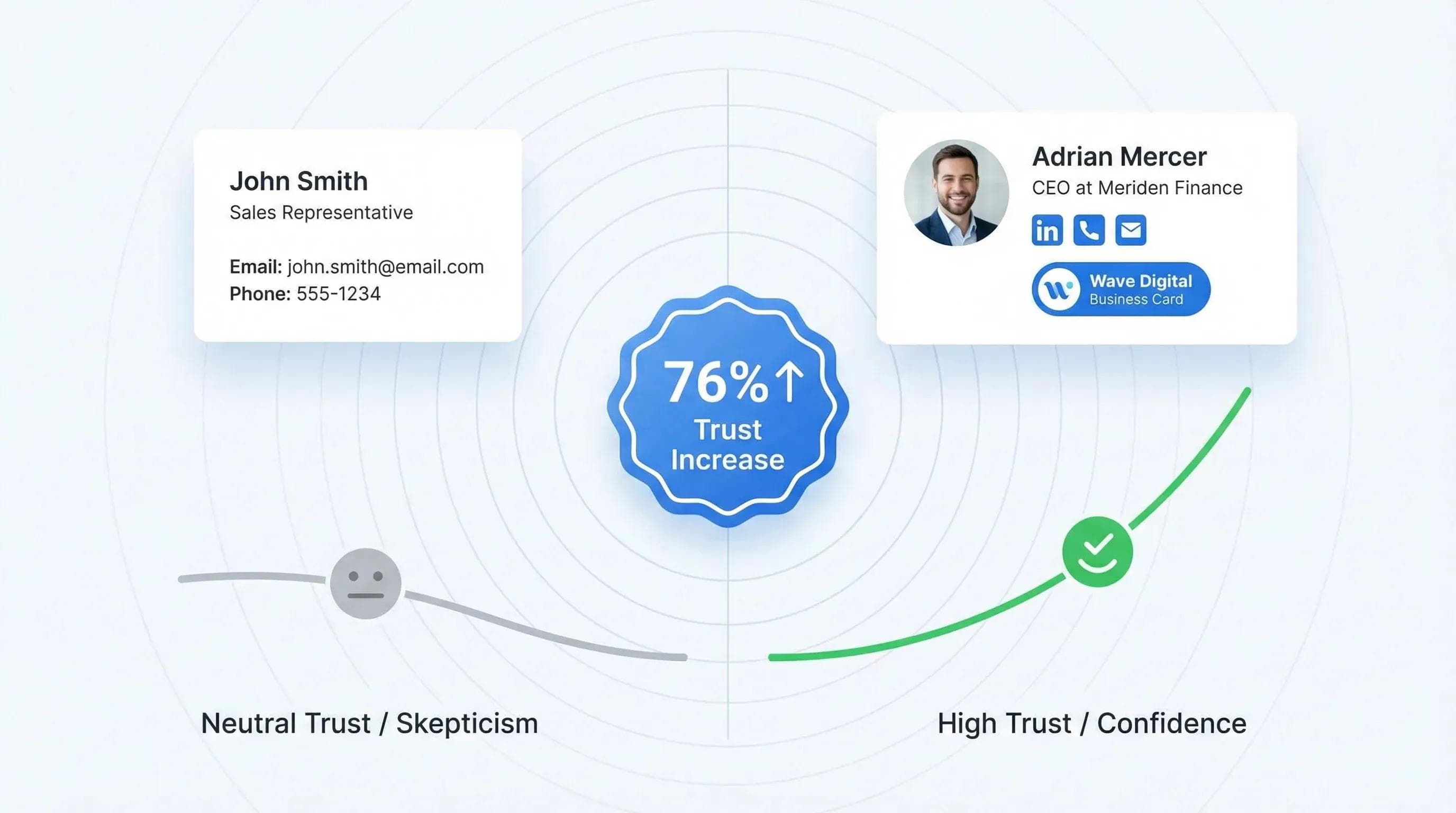 Comparativo mostrando como assinaturas de e-mail com a marca e links para cartões de visita digitais aumentam a confiança do destinatário em 76% em relação a assinaturas em texto simples