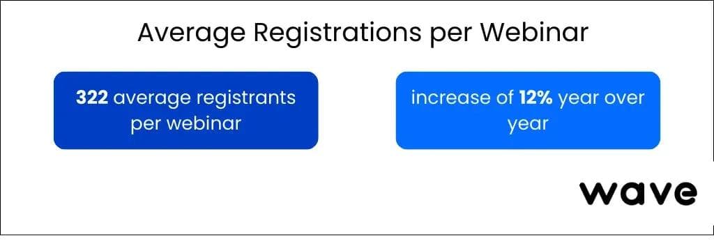 Média de 322 inscrições por webinar com aumento anual de 12 por cento