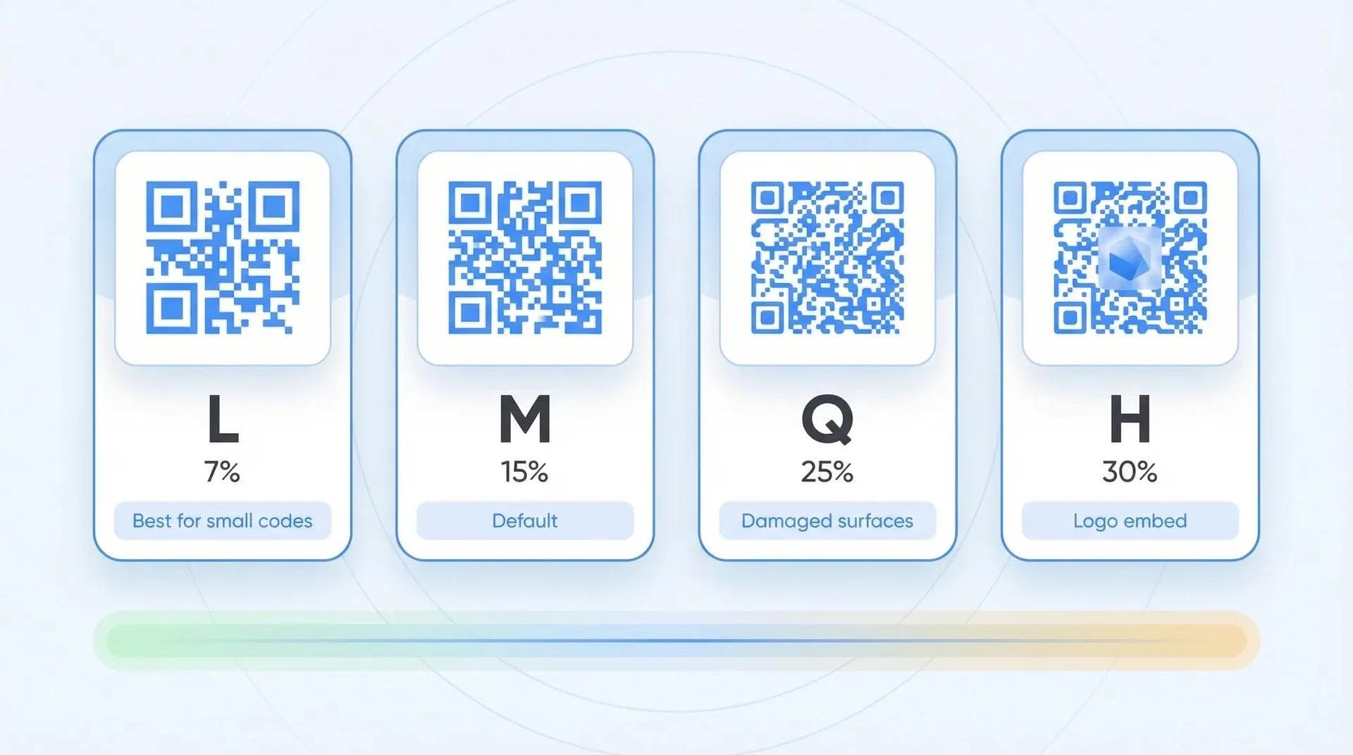 Vier QR-Code-Fehlerkorrekturstufen L, M, Q und H mit 7 %, 15 %, 25 % und 30 % Wiederherstellung bei steigender Moduldichte