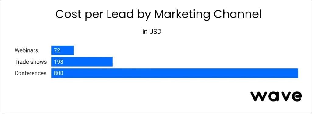 Custo por lead por canal de marketing webinars feiras de negócios conferências