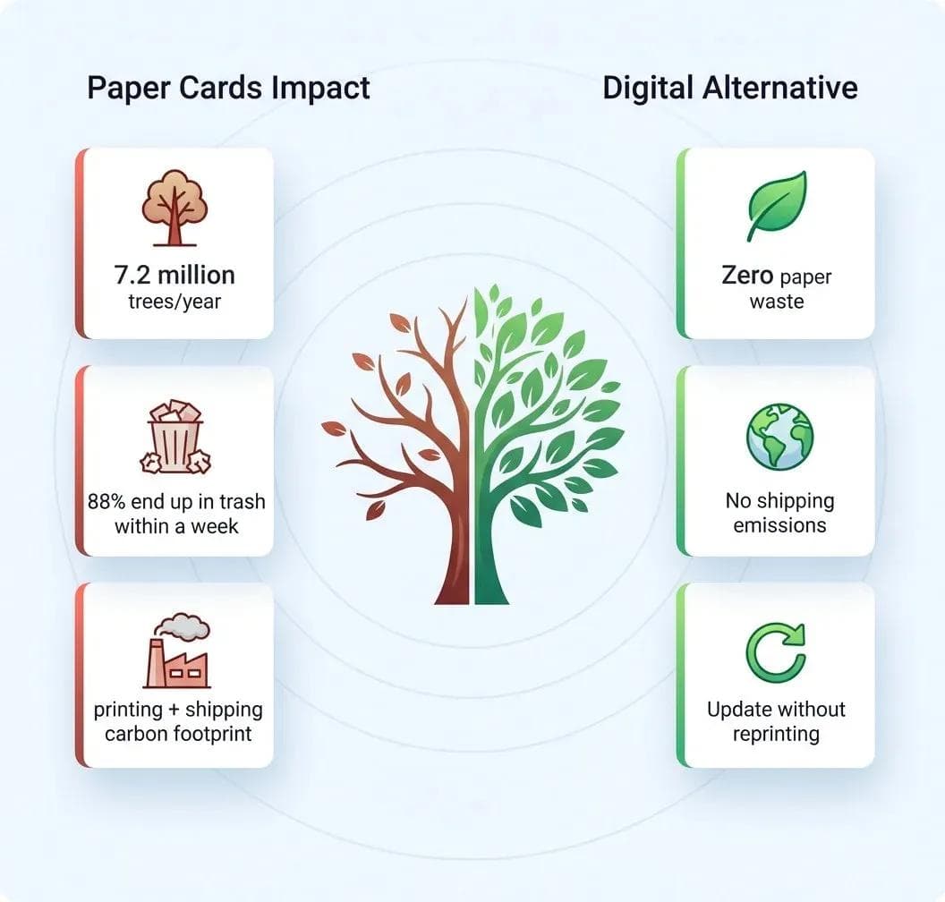 Comparaison de l'impact environnemental montrant les arbres sauvés et le gaspillage éliminé grâce au passage aux cartes de visite numériques