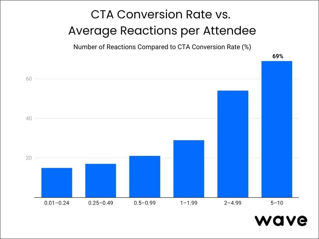 Gráfico da taxa de conversão do CTA versus média de reações por participante