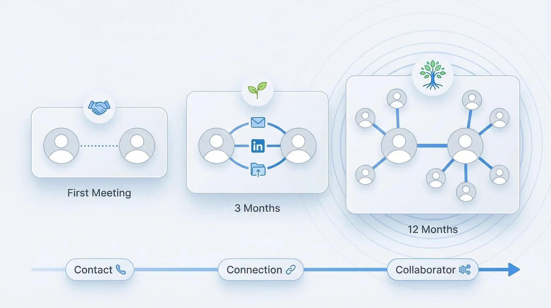 Développement d'une relation de networking professionnel au fil du temps grâce à des relances régulières