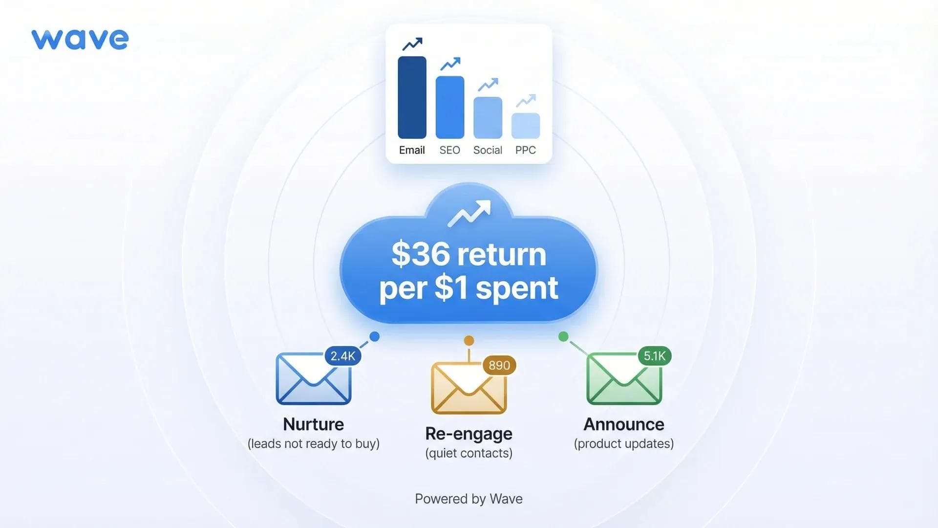 ROI dell'email marketing con un ritorno di 36 $ per ogni dollaro speso grazie alla segmentazione