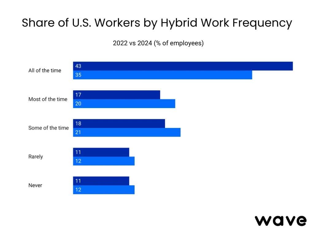 Proportion de travailleurs américains selon la fréquence du travail hybride.