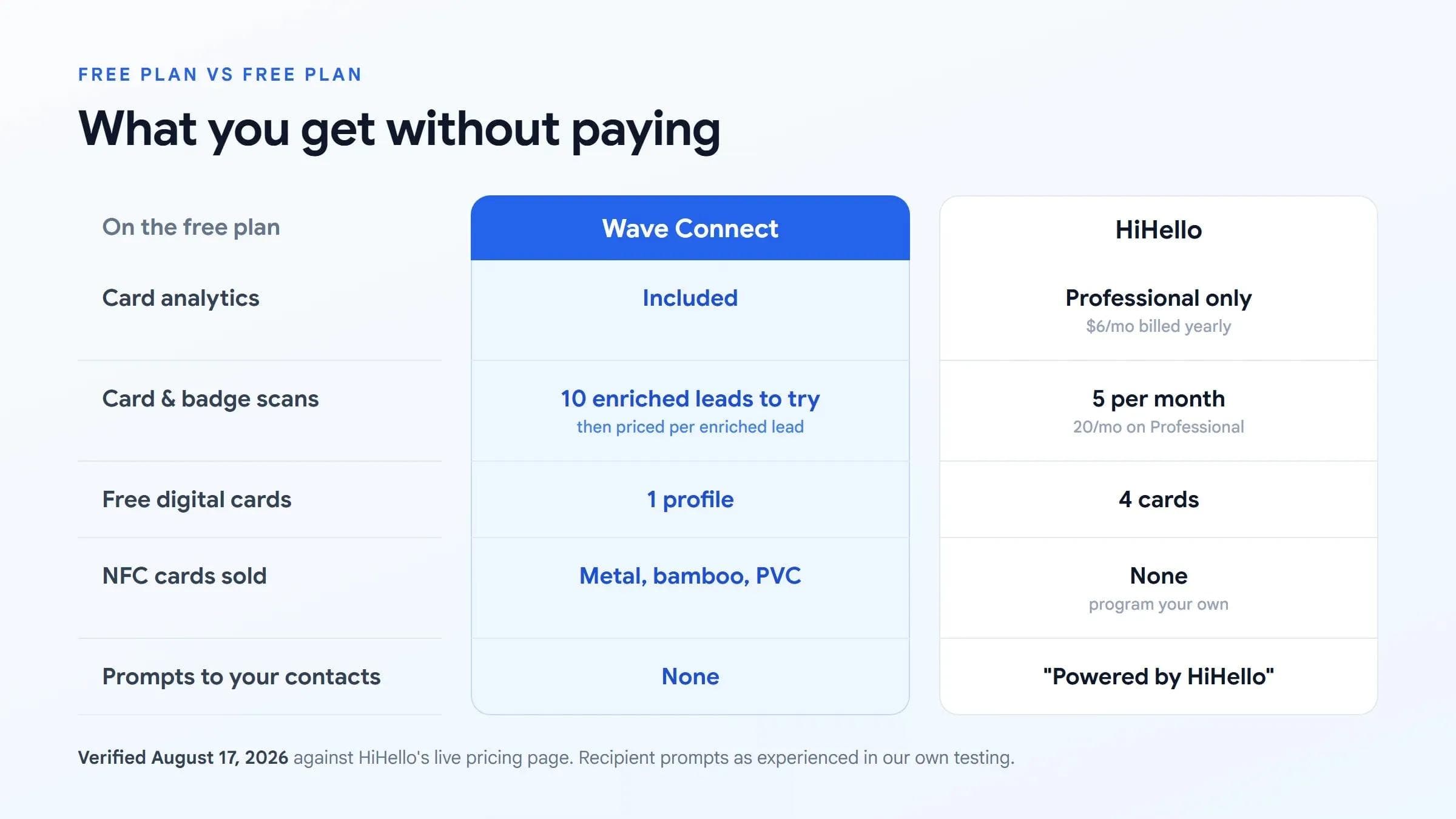 Comparatif des forfaits gratuits Wave Connect vs HiHello : analytics inclus sur Wave Connect, réservés au forfait Professional sur HiHello, aucun matériel NFC vendu par HiHello