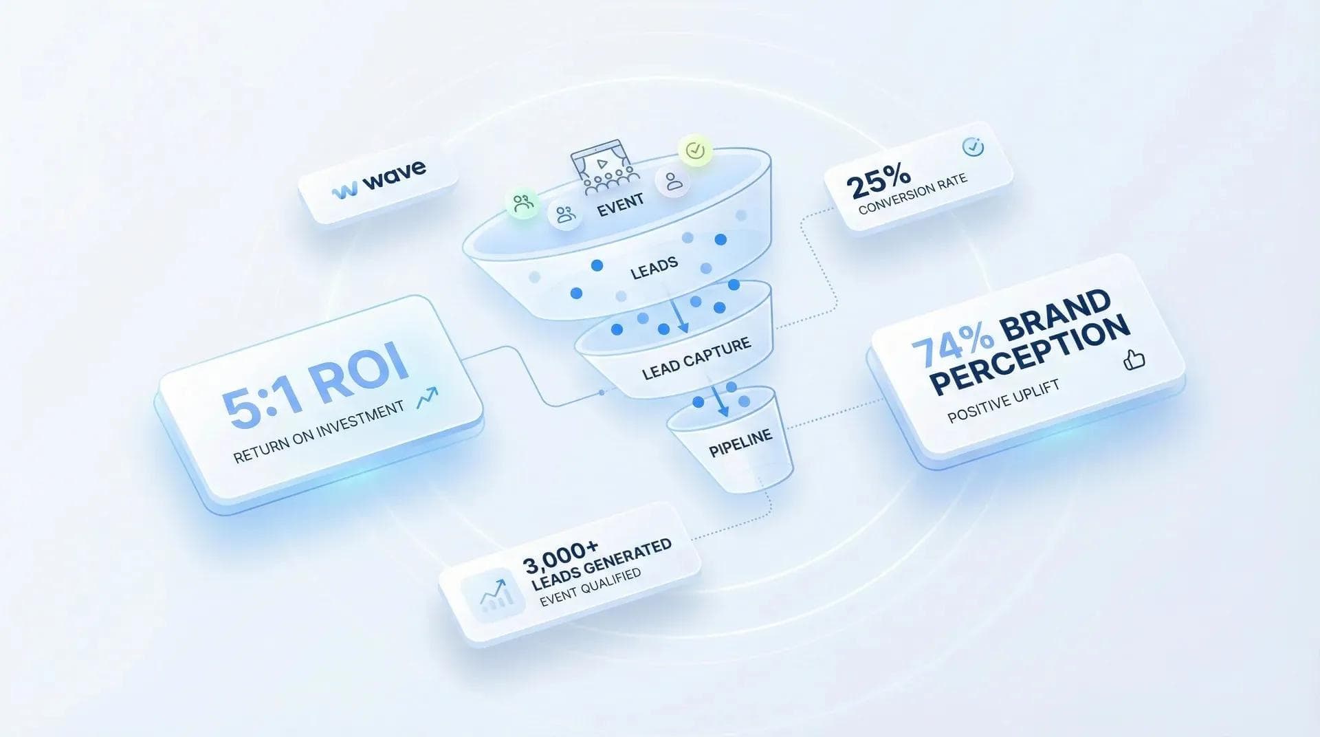 Dati sul ROI degli eventi