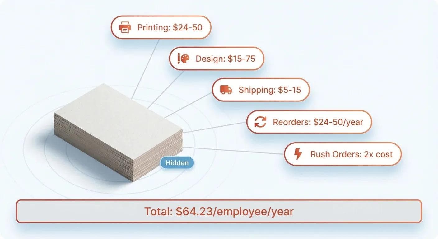 Infographie détaillant les coûts cachés des cartes de visite papier : impression, graphisme, livraison et réimpressions