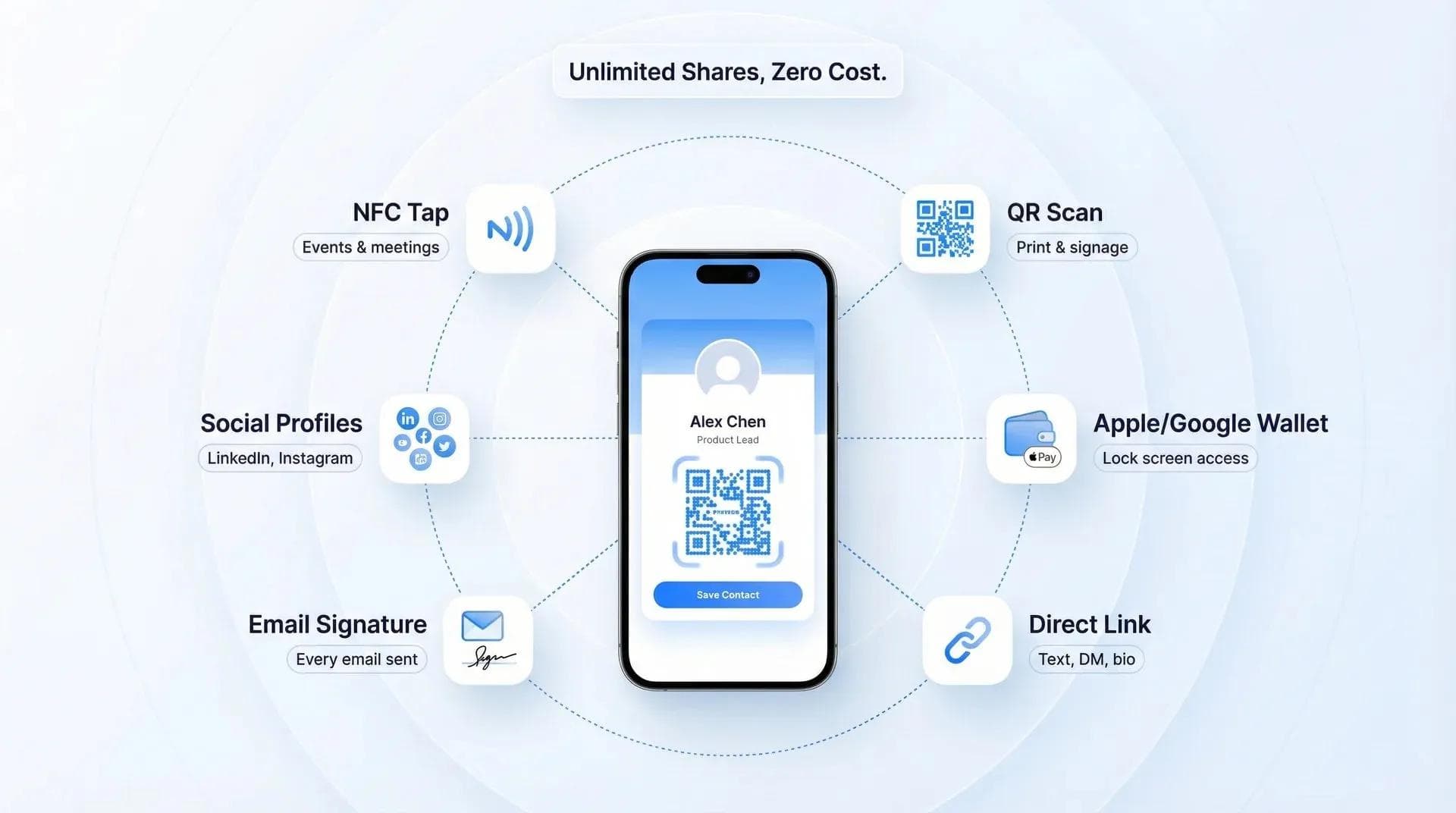 Drei Wege zur Weitergabe einer digitalen Visitenkarte: QR-Code-Scan, NFC-Tap und Teilen per Direktlink auf einem Smartphone