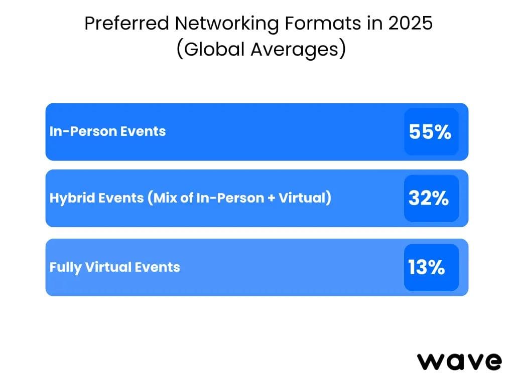Format di networking nel 2025.