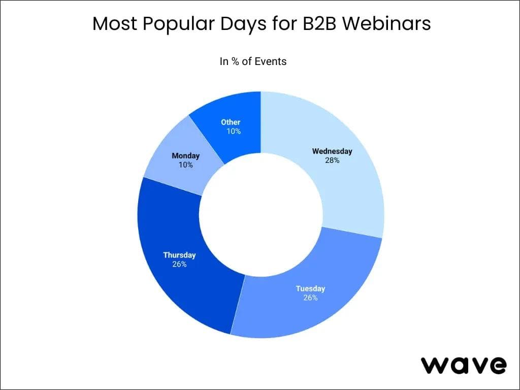 Gráfico de rosca mostrando os dias mais populares para webinars B2B