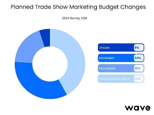 Messe-Marketingbudget