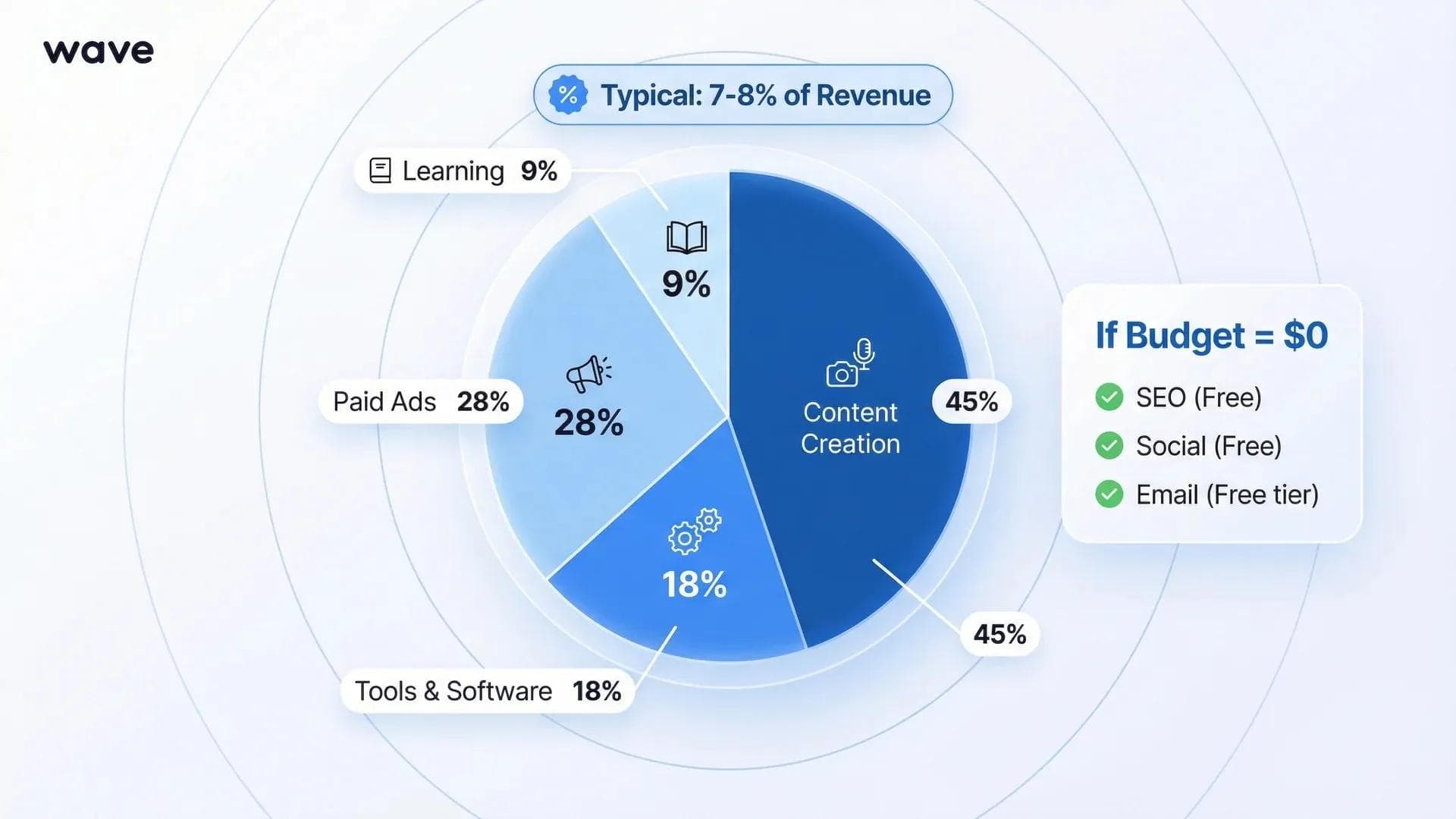 Grafico a torta sull'allocazione del budget di digital marketing tra contenuti strumenti annunci e formazione