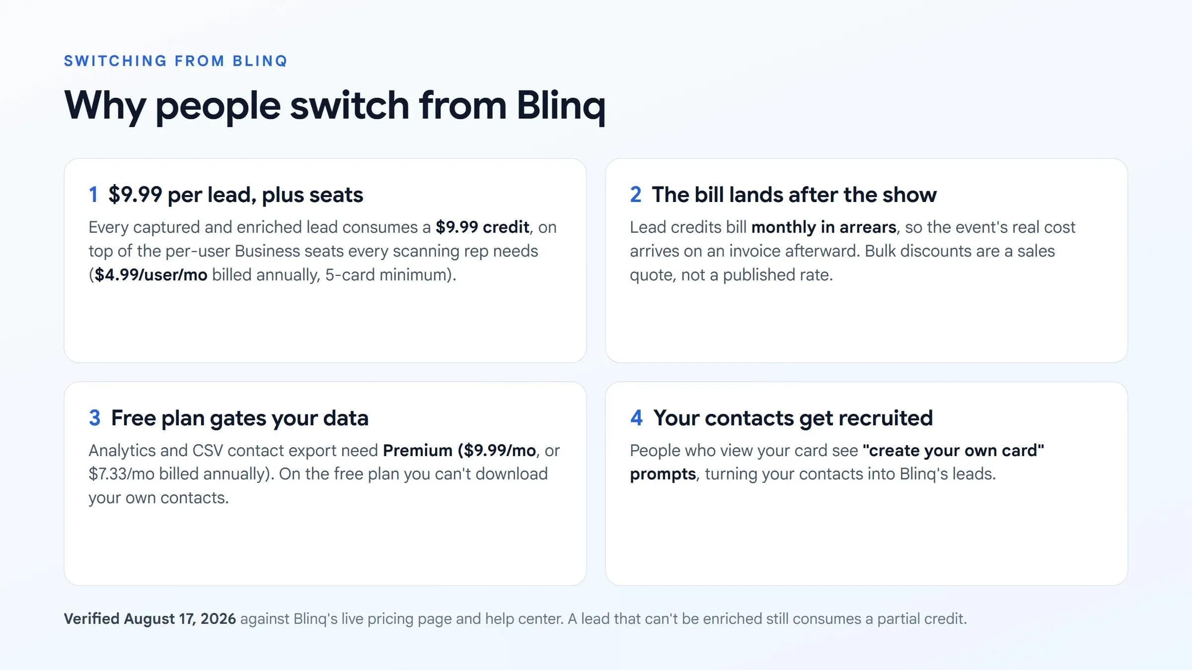 Vier Gründe für den Wechsel von Blinq: Credits pro Lead plus Lizenzen, nachträgliche Abrechnung, Analysen und Export hinter Paywall, Werbeeinblendungen für Empfänger