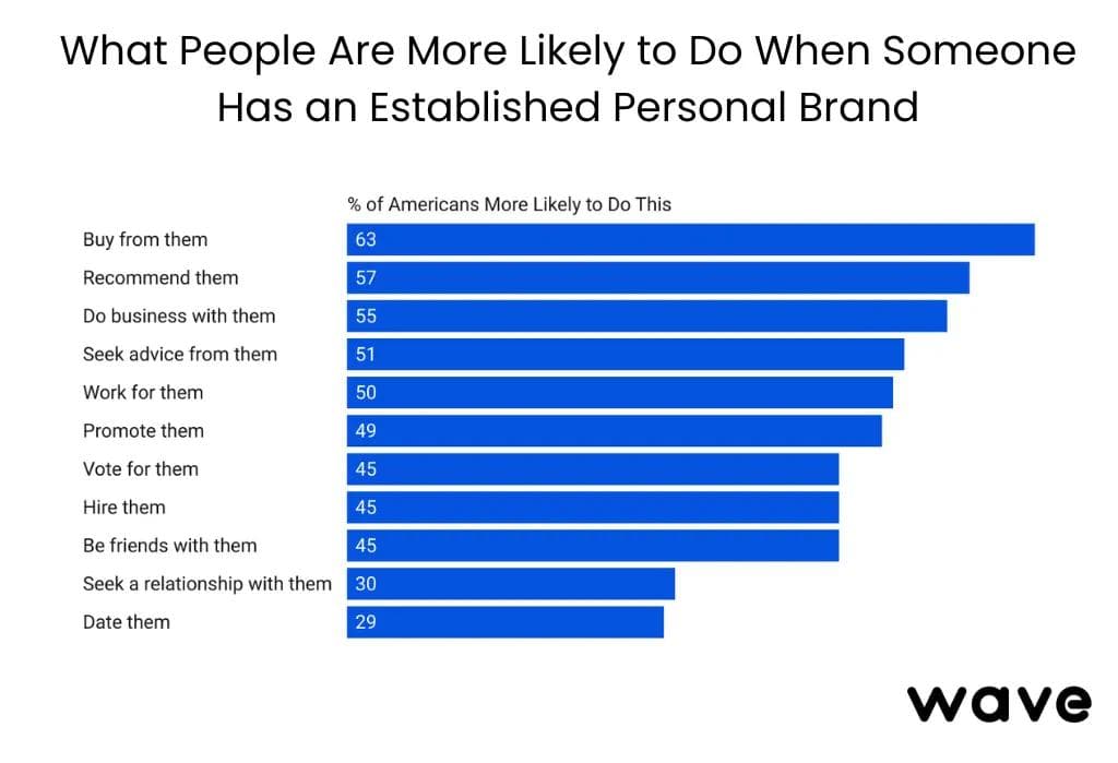 I vantaggi del personal branding