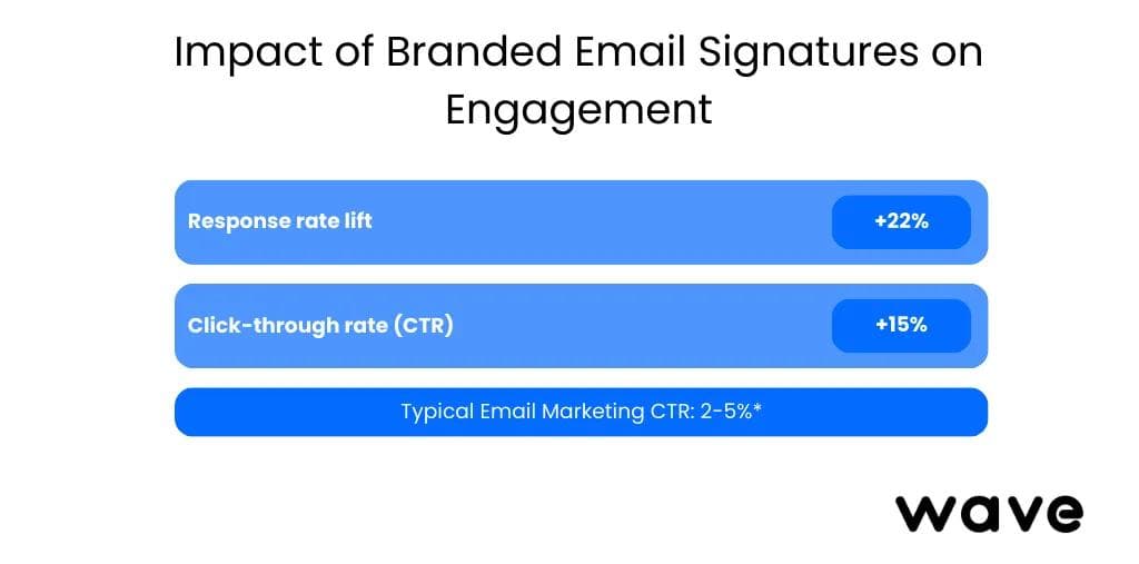 Impacto das assinaturas de e-mail personalizadas no engajamento — aumento de 22% na taxa de resposta e 15% no CTR