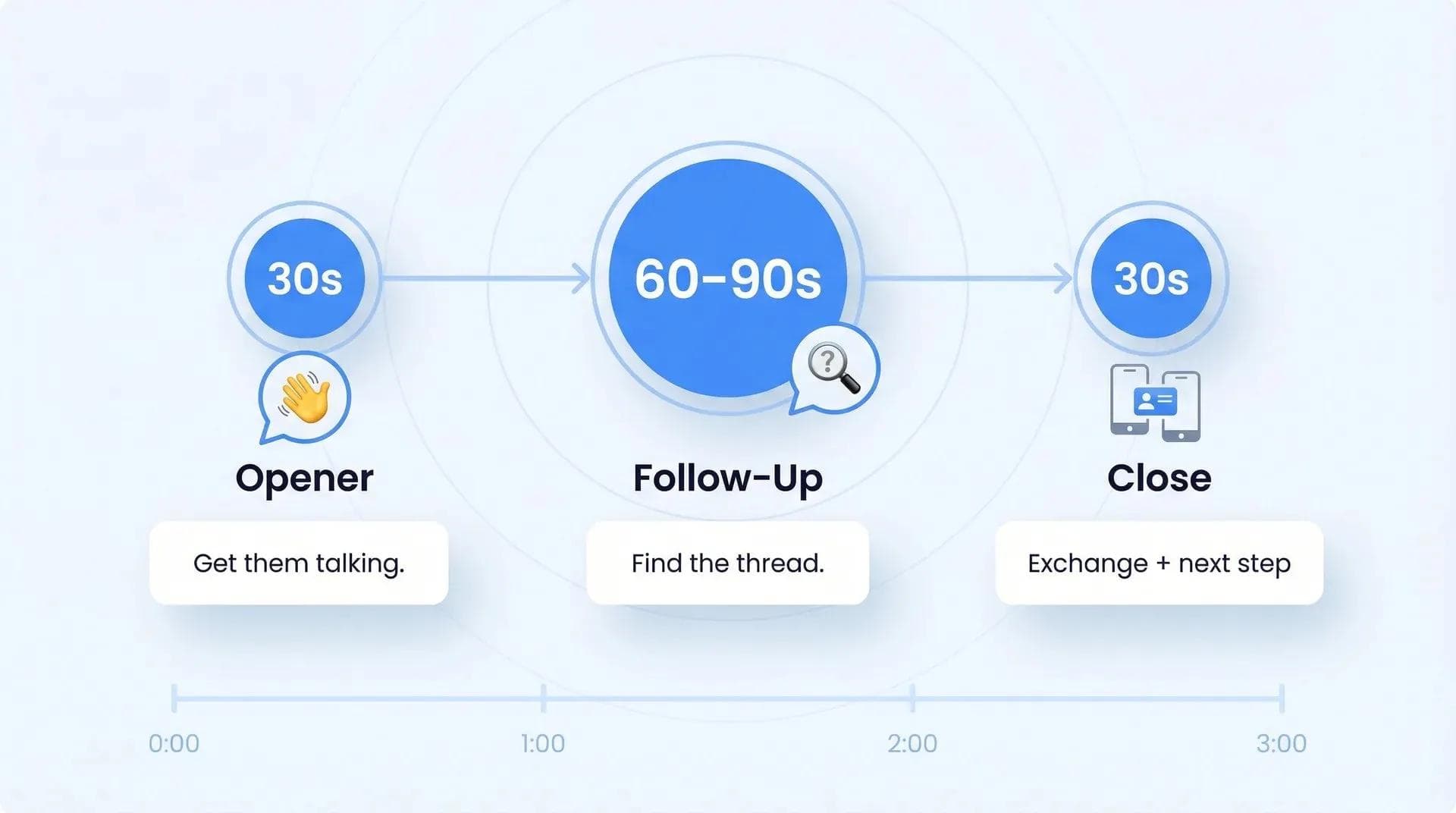 Das 3-Phasen-Schema für Speed-Networking auf einer Zeitleiste: 30 Sekunden Einstieg, 60–90 Sekunden Vertiefung, 30 Sekunden Abschluss
