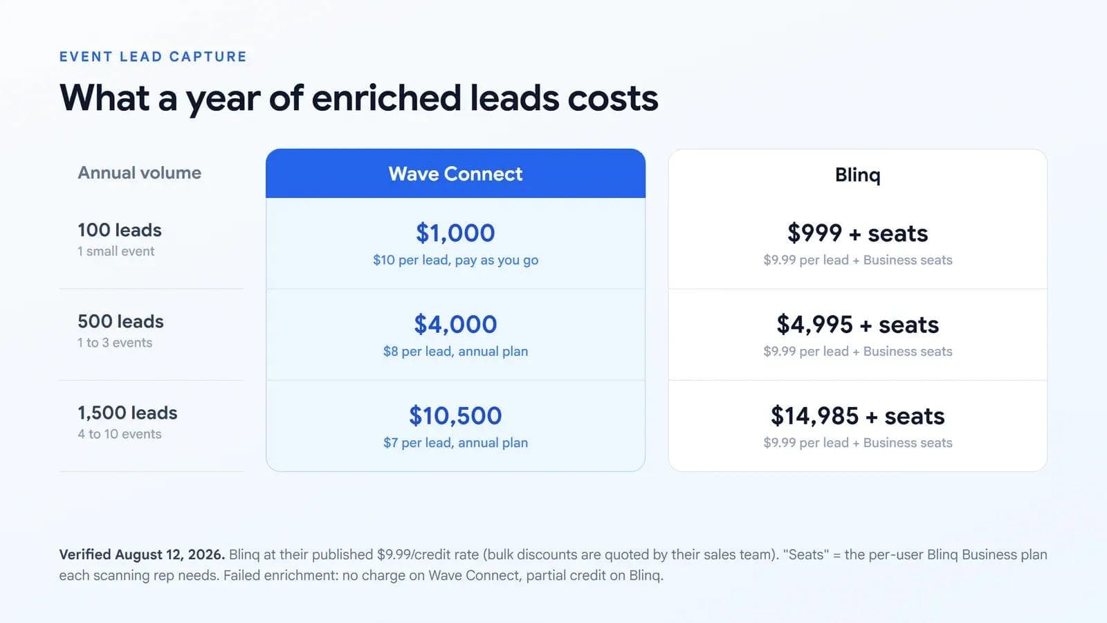 مقارنة التكلفة السنوية لالتقاط العملاء المحتملين في الفعاليات: Wave Connect مقابل Blinq عند 100 و500 و1,500 عميل محتمل سنويًا