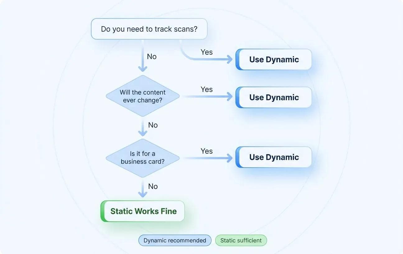 3つのYes/Noの質問で静的QRコードと動的QRコードを比較・選択できる意思決定フローチャート