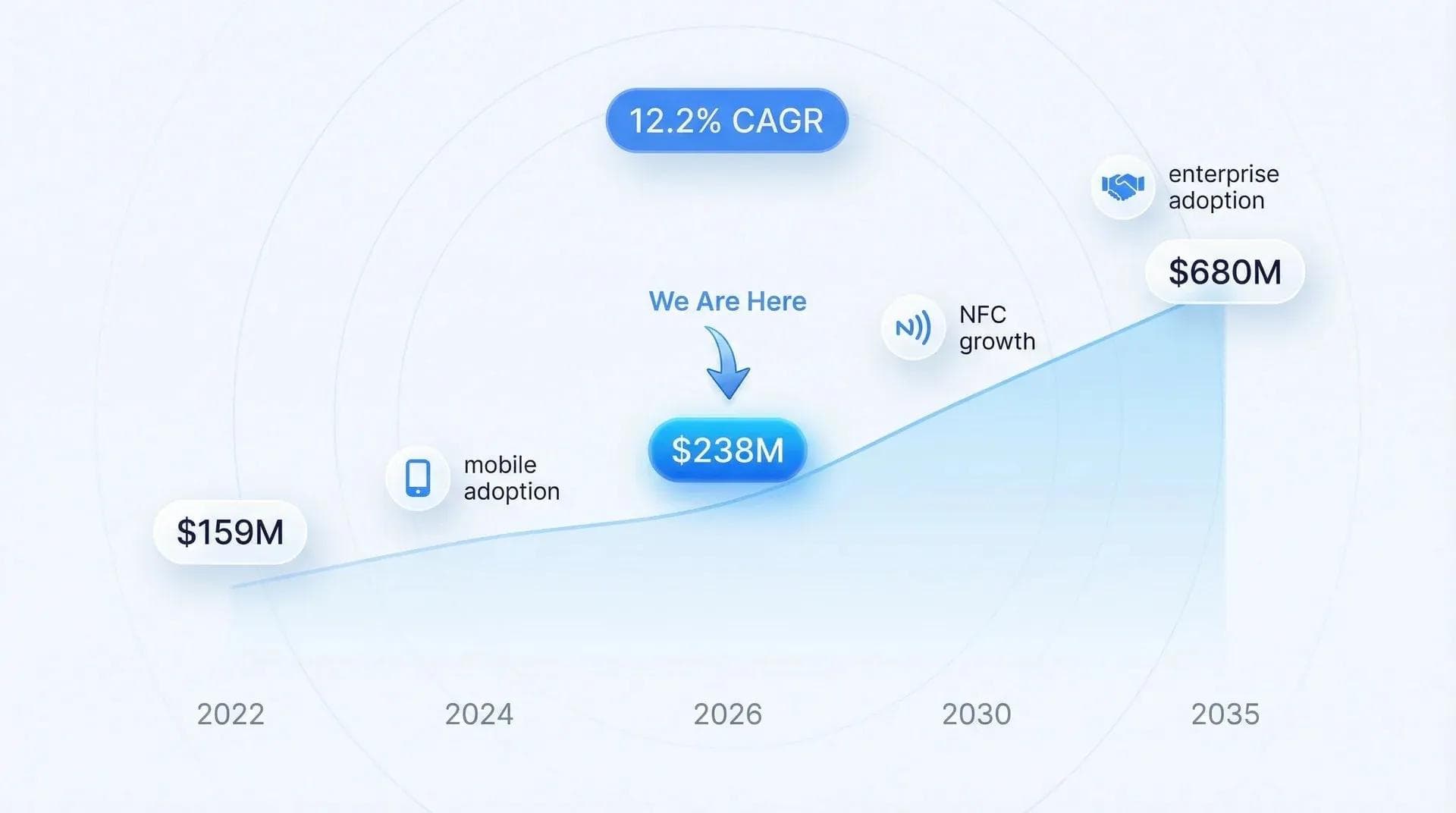 Grafico di crescita del mercato dei biglietti da visita digitali: da 238 mln $ nel 2026 a una previsione di 680 mln $ entro il 2035