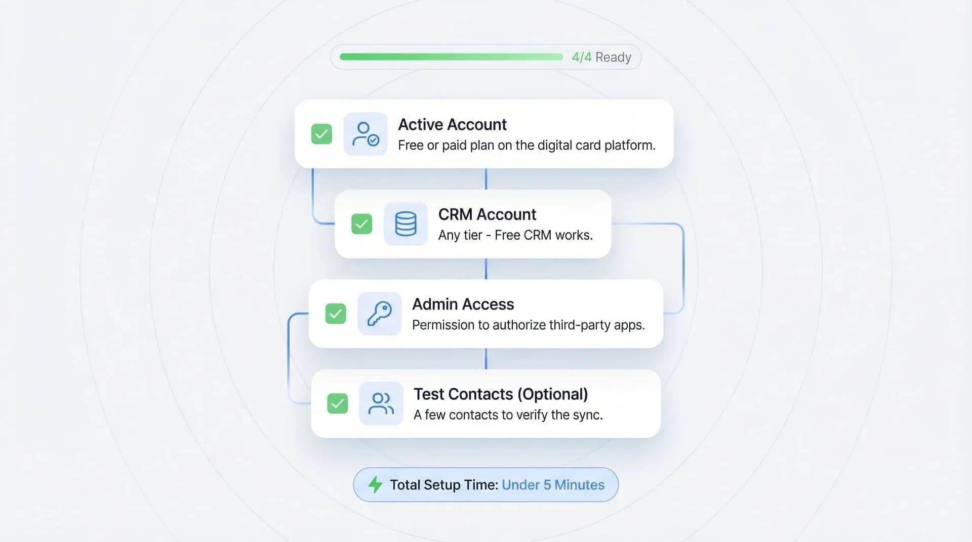 قائمة تحقق توضح متطلبات حساب Wave وحساب HubSpot وصلاحيات المشرف
