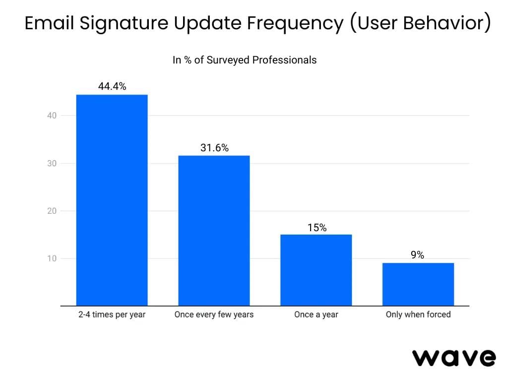 Gráfico de frequência de atualização de assinaturas de e-mail mostrando que a maioria dos usuários atualiza de 2 a 4 vezes por ano