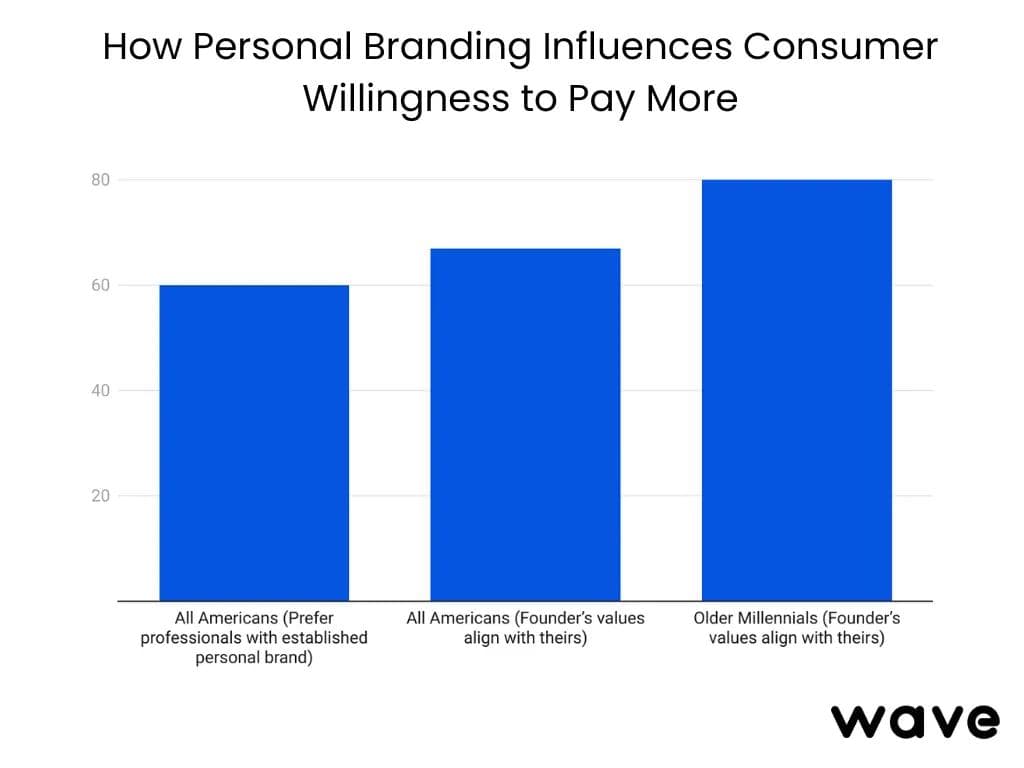 L'impatto del personal branding sulla propensione all'acquisto dei consumatori.