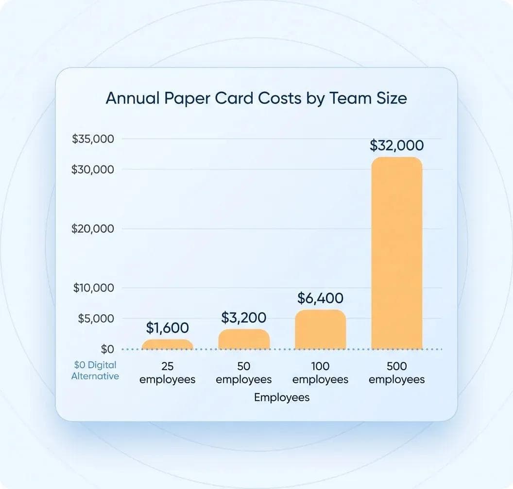 Graphique montrant le coût annuel des cartes de visite papier selon la taille de l'entreprise, de 25 à 500 employés