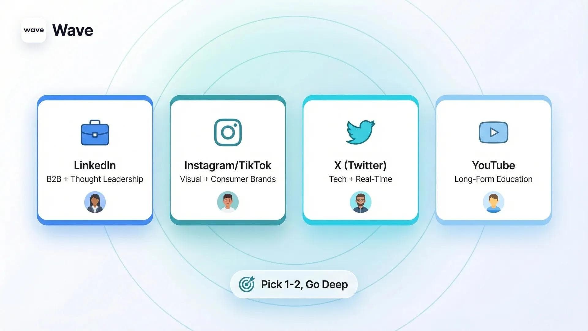 Guida alla scelta delle piattaforme social che mostra LinkedIn, Instagram, TikTok e YouTube con le rispettive tipologie di pubblico