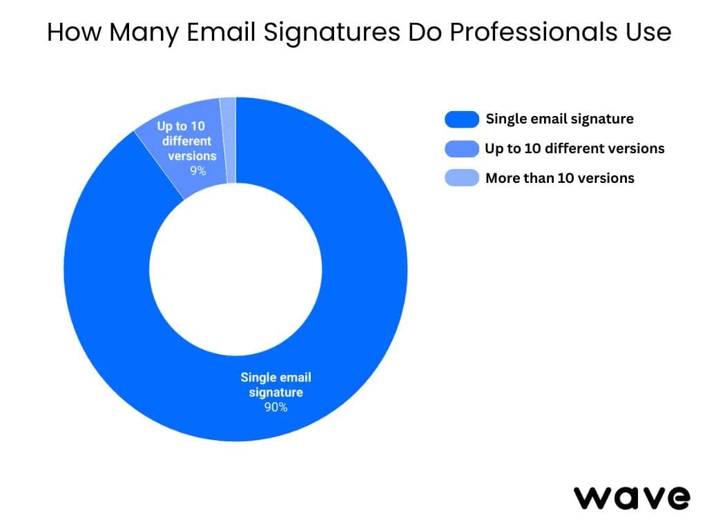 Gráfico mostrando quantas assinaturas de e-mail os profissionais usam — 89,9% usam apenas uma