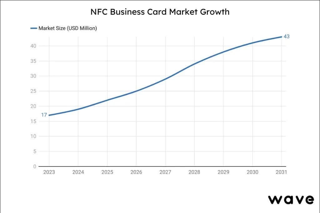 Diagramm zum Marktwachstum von NFC-Visitenkarten