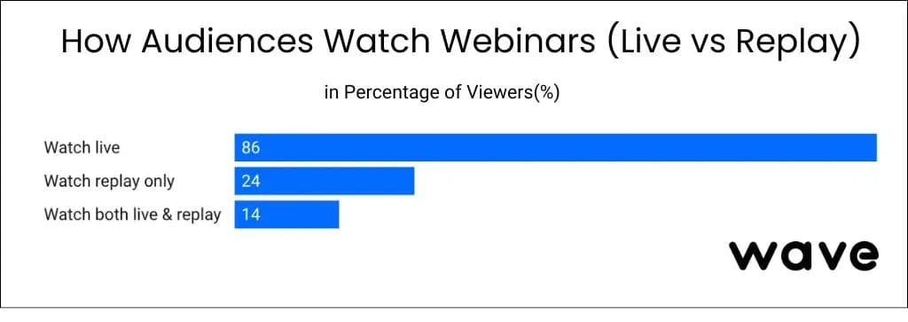 Gráfico percentual de como o público assiste aos webinars: ao vivo versus gravação