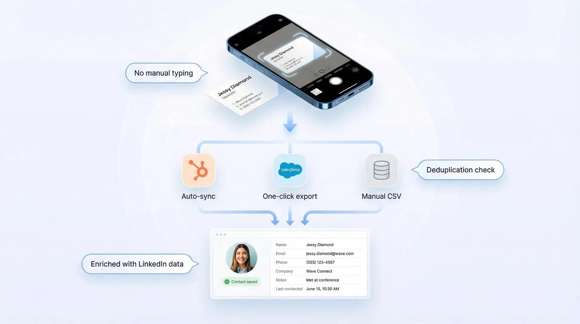 Workflow der CRM-Integration für Visitenkarten-Scanner: Scan nach HubSpot, Salesforce oder CSV-Export